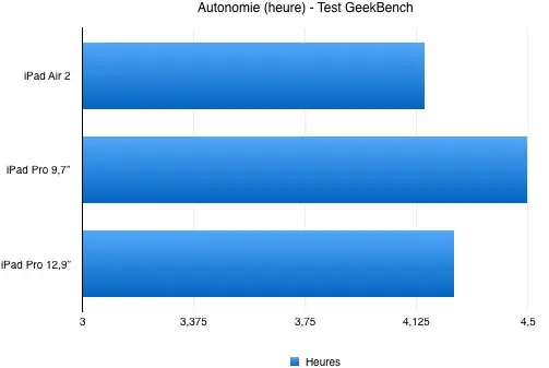 Test de l'iPad Pro 9,7" (2016) : un iPad Air 3 qui se prenait pour un Pro