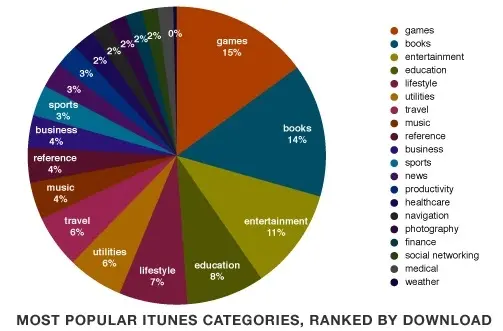 iOS : 500 000 Apps validées par Apple