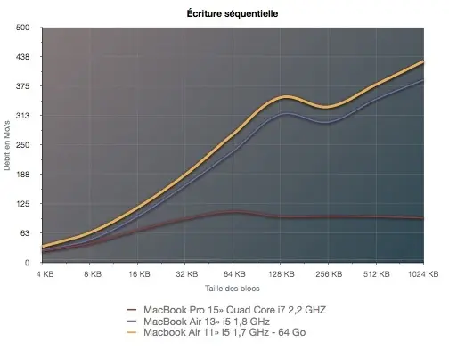 Test du Macbook Air 13" 2012