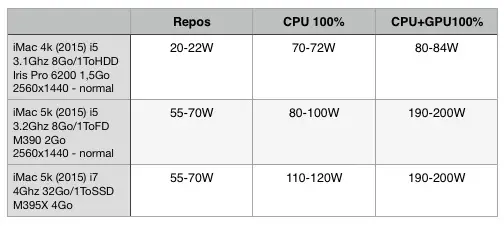 Test des iMac 4k et iMac 5k (2015)