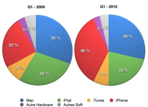 L'iPhone pèse 36% des ventes d'Apple