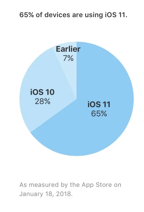 iOS 11 est installé sur 65% des iPhone/iPad (loin devant Android Oreo)