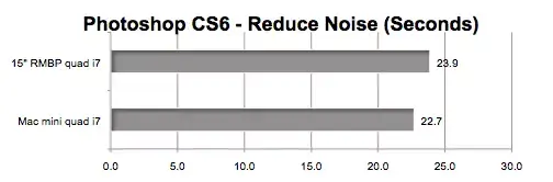 Mac mini 2012 : rapide en CPU, mais handicapé par le GPU