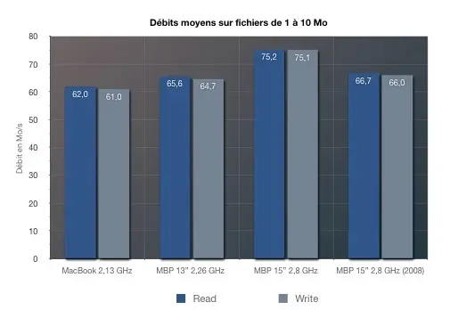 MacBook Pro 2009, les performances !