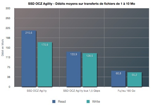 OCZ Agility SSD, le test de Mac4Ever