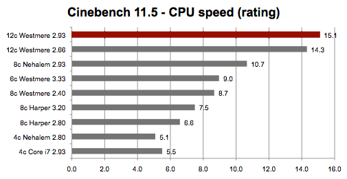 Benchmarks partiels des nouveaux Mac Pro 