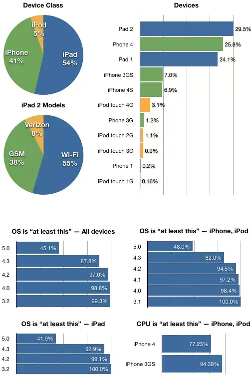 Développeurs : pour quelle version d'iOS faut-il compiler ?