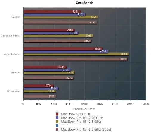 MacBook Pro 2009, les performances !