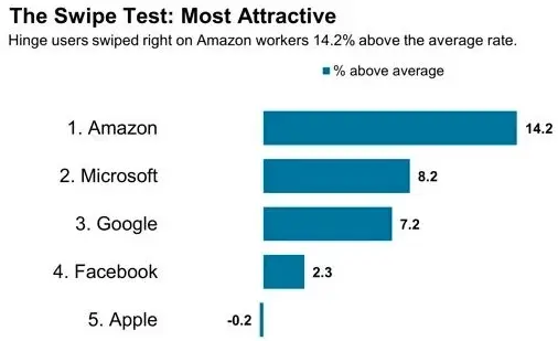 Les employés d'Apple seraient beaucoup moins sexy que ceux d'Amazon