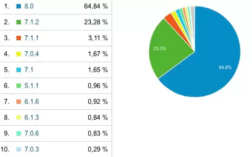 46% d'iOS 8 chez Apple, mais bien plus sur Mac4Ever !