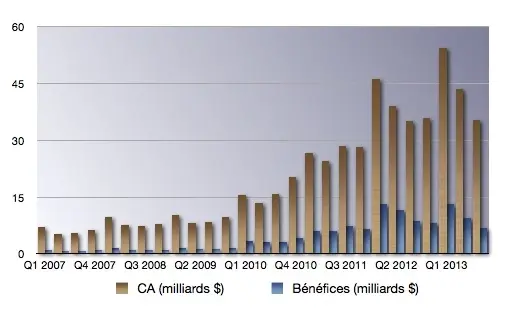 Q3 '13 : les résultats financiers