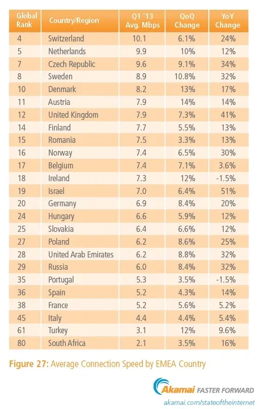 La France, si mal placée en terme de débits moyens sur internet ?