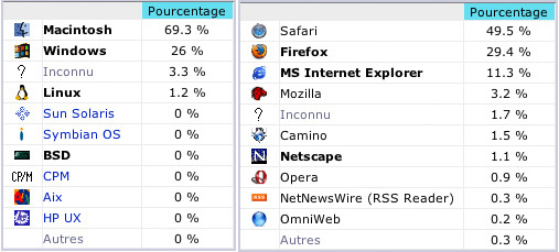 Illustration : Safari sous la barre des 50% !