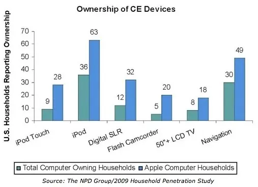 Les Mac Users américains possèdent également un PC Windows