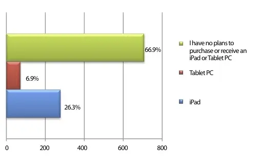 26 % des travailleurs mobiles veulent d'un iPad