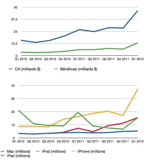 Q1'12 : les résultats financiers