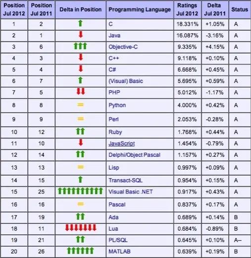 Programmation : l'Objective-C dépasse le C++