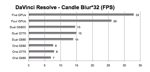 5 cartes graphiques haut-de-gamme dans un Mac Pro ? C'est possible !