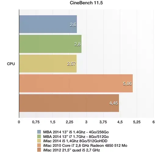 Test du nouvel iMac 21,5 pouces bicœur Intel Core i5 à 1,4 GHz (2014)