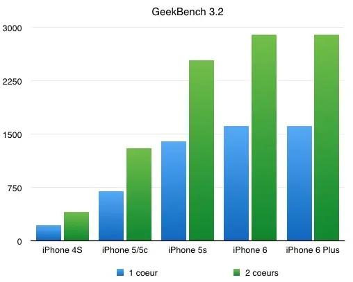 iPhone 6 vs iPhone 5s : nos comparatifs de performances (+ vidéo)