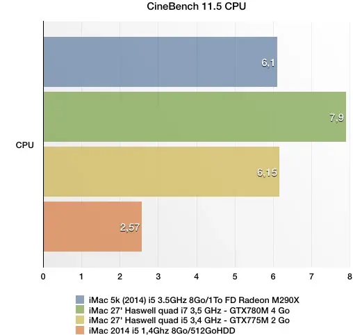 Test de l'iMac Retina 5k (2014)