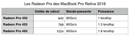 Nos benchs du MacBook Pro 15" (2016) : que vaut la Radeon Pro 450 ?