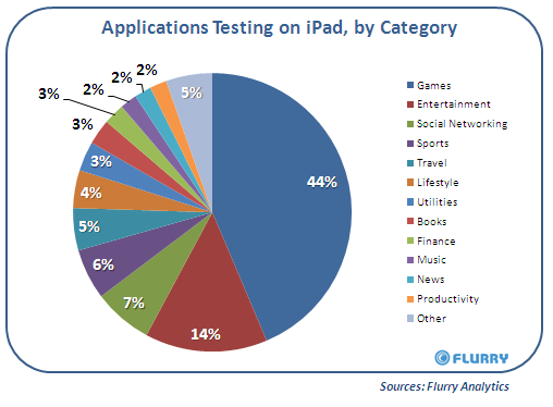 Apple teste les jeux sur son iPad