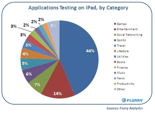 Apple teste les jeux sur son iPad