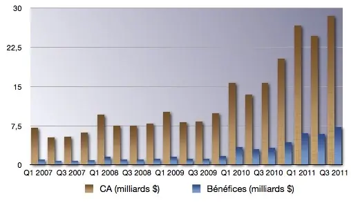 Q3'11 : les résultats financiers