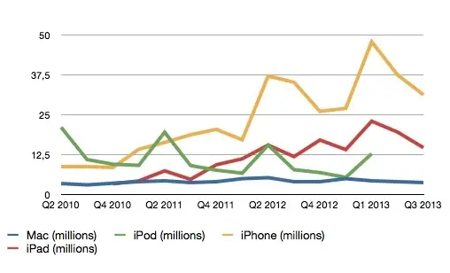 Q3 '13 : les résultats financiers