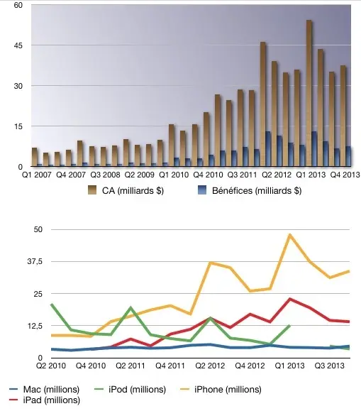 Q4'13 : les résultats financiers