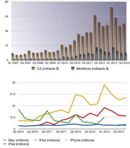 Les Résultats Financiers Q1'14 d'Apple publiés le 27 janvier