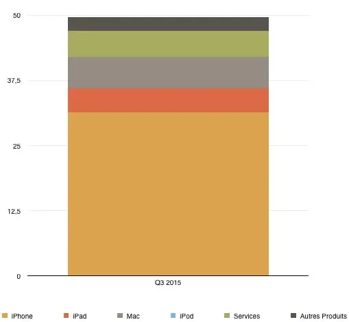 Q3'15 : les résultats financiers