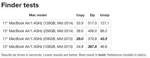 Les SSD des MacBook Air 2014 plus lents que ceux des modèles 2013 ?