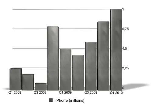 Apple : tous les résultats d'un coup d'œil