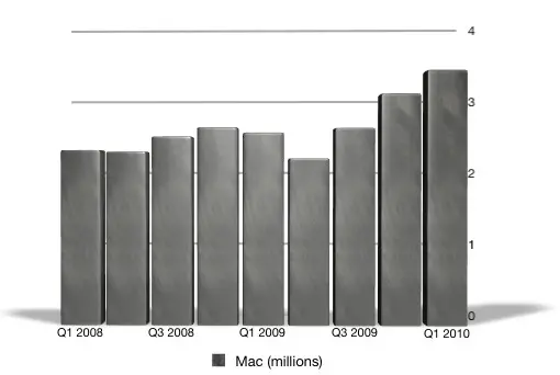 Apple : tous les résultats d'un coup d'œil