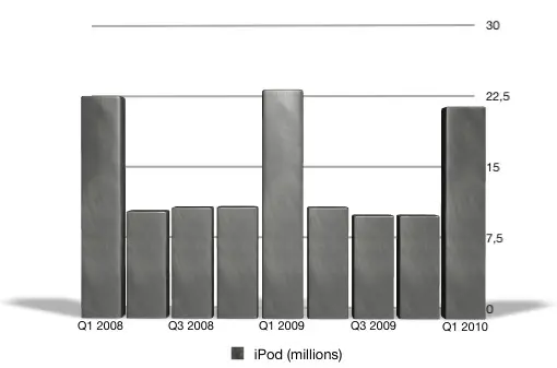 Apple : tous les résultats d'un coup d'œil