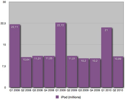 Apple : les résultats financiers d'un coup d'œil