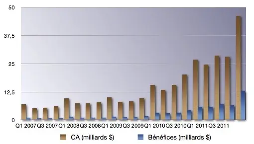 Q1'12 : les résultats financiers