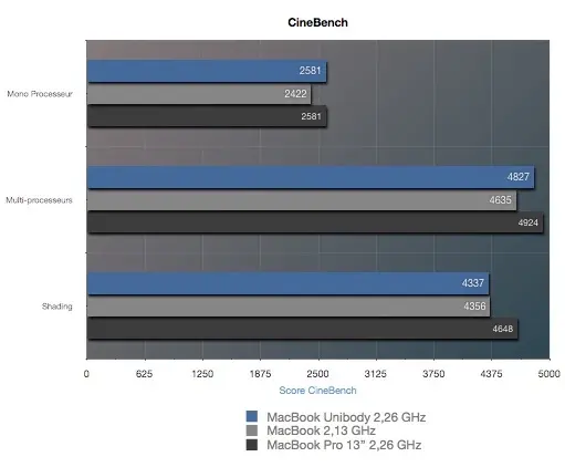 MacBook Unibody : le plastique arrondit les angles