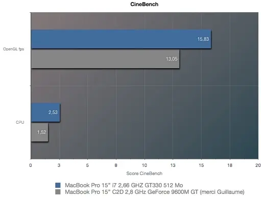 MacBook Pro Core i7 : les performances