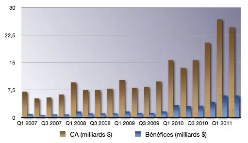 24 milliards de dollars pour le 3e trimestre ?