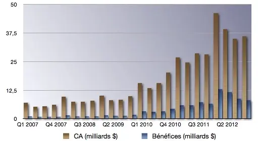 Q4'12 : les résultats financiers