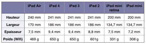 Test de l'iPad Air : un "compromis" entre l'iPad 4 et l'iPad mini