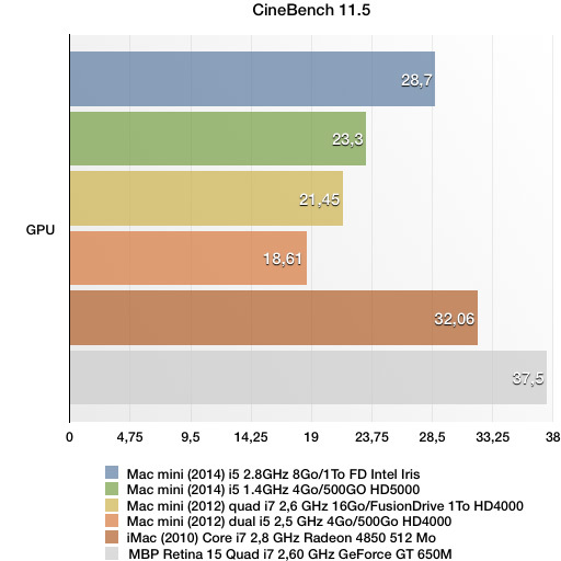 Quelques benchs comparatifs CPU/GPU  des nouveaux Mac mini