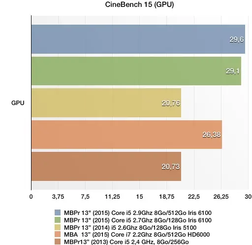 Test des MacBook Pro Retina 13" (2015) : une timide mise à jour avec quelques surprises