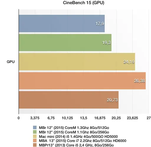 Test du MacBook Retina 12" (2015)