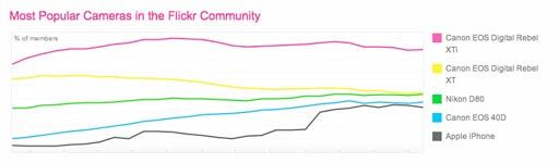 L'iPhone très utilisé sur flickr