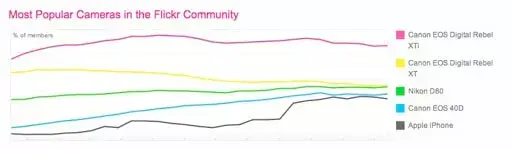 L'iPhone très utilisé sur flickr