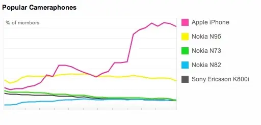 L'iPhone très utilisé sur flickr